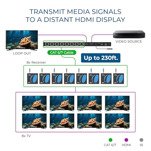 OREI 4K 1x8 HDMI Extender Splitter Multiple Over CAT 6/7 Cable with EDID management - 4K@30Hz upto 165ft and 1080p@60Hz upto 230ft- Loop Out | 1x8 HDMI Extender – HDMI 1.4, 10.2Gbps, Dolby TrueHD, DTS-HD Master Audio, Plug & Play, Metal Housing, PoC Suppo