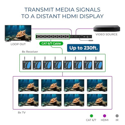 OREI 4K 1x8 HDMI Extender Splitter Multiple Over CAT 6/7 Cable with EDID management - 4K@30Hz upto 165ft and 1080p@60Hz upto 230ft- Loop Out | 1x8 HDMI Extender – HDMI 1.4, 10.2Gbps, Dolby TrueHD, DTS-HD Master Audio, Plug & Play, Metal Housing, PoC Suppo
