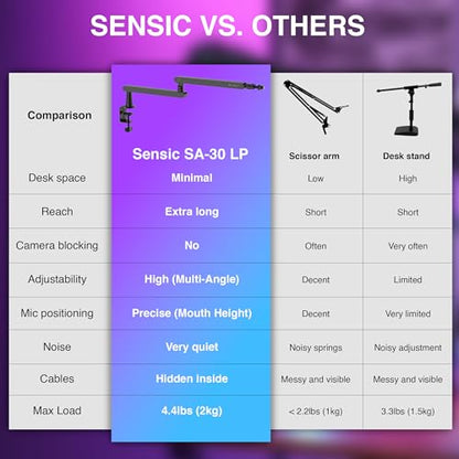 Sensic SA-30 LP Low Profile Microphone Boom Arm, 360° Rotatable Mic Stand, Low Profile Microphone arm for streaming with Cable Management, Professional Mic Arm, Mic Boom Arm Black