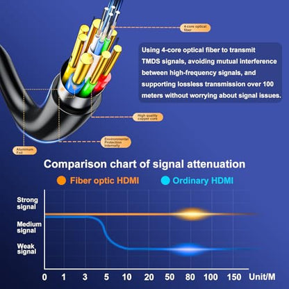Fiber Optic 200 ft hdmi Cable,18Gbps 4k Ultra high Speed Support 4K@60Hz(4:4:4 RGB) HDR10,HDCP2.2,eARC,3D,CEC Unidirectional Active 2.0 Cord,Shielding Interference,Slim and Flexible - size: Fiber 200 ft