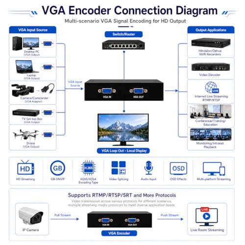 1080P 60fps VGA Video Encoder with VGA Local Loopout, Supports SRT RTMP RTSP UDP Multicast HTTP HLS ONVIF, IPTV Compatible, Live Stream Encoder for YouTube Facebook Twitch - color: VGA EnCoder 1080P [EN-VVN02]