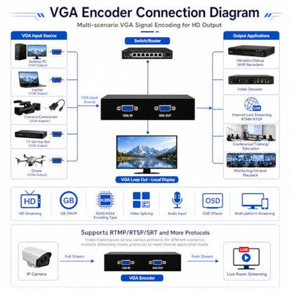 1080P 60fps VGA Video Encoder with VGA Local Loopout, Supports SRT RTMP RTSP UDP Multicast HTTP HLS ONVIF, IPTV Compatible, Live Stream Encoder for YouTube Facebook Twitch - color: VGA EnCoder 1080P [EN-VVN02]
