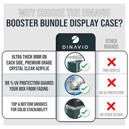 Dinavio Crafthouse 3 Pack PKMN Booster Bundle Acrylic Case with Stackable Grooves - 8mm+5mm, N52 Magnets - Compatible Up to Phantasmal Flames (Excludes Ascended Heroes & Perfect Order) 3 Pack - size: Standard Size 3.9" x 2.2" x 3.1"
