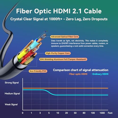 Fiber Optic HDMI Cable 65 ft 2.1 8K 48Gbps High Speed Supports 8K@60Hz 4K@120Hz, VRR, ALLM, HDR- Ultra Long Reliable Cable for Projector, Home Theater, Gaming (PS5/Xbox) Immune to Interference - size: 65FT