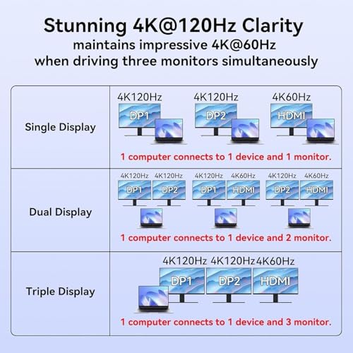 USB C Laptop Docking Station 3 Monitors with Dual DisplayPort 4K@120Hz and HDMI 4K@60Hz, 12 in 1 Thunderbolt Hub with USB A 3.0, USB C 3.2, Ethernet, SD, TF, PD 100W - size: DP+DP+HDMI