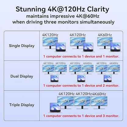 USB C Laptop Docking Station 3 Monitors with Dual DisplayPort 4K@120Hz and HDMI 4K@60Hz, 12 in 1 Thunderbolt Hub with USB A 3.0, USB C 3.2, Ethernet, SD, TF, PD 100W - size: DP+DP+HDMI