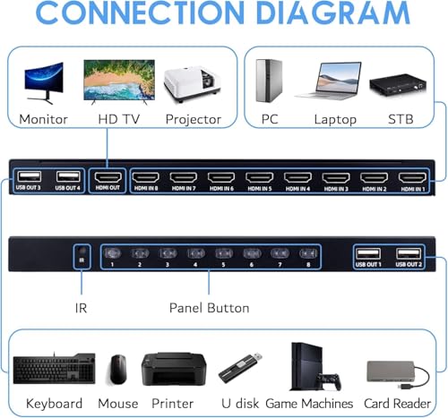 HDMI KVM Switch 8 Port, 4K@30Hz USB KVM Switcher for 8 Computers Share 1 Monitor and 4 USB Devices, 8X1 Switches with Adaptive EDID Wired Remote and 8 HDMI&USB KVM Cables
