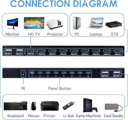 HDMI KVM Switch 8 Port, 4K@30Hz USB KVM Switcher for 8 Computers Share 1 Monitor and 4 USB Devices, 8X1 Switches with Adaptive EDID Wired Remote and 8 HDMI&USB KVM Cables