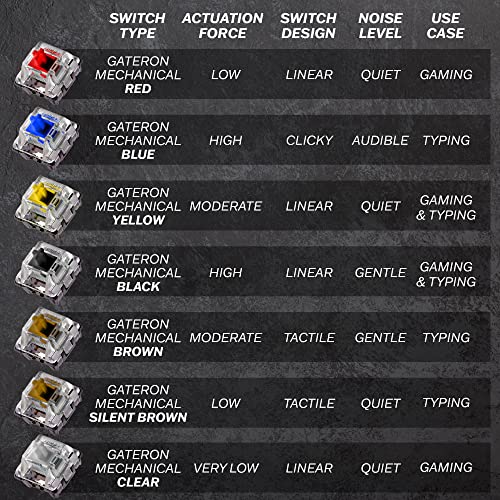 HK Gaming GK61 Mechanical Gaming Keyboard 60 Percent | 61 RGB Rainbow LED Backlit Programmable Keys | USB Wired | for Mac and Windows PC | Hotswap Gateron Mechanical Yellow Switches | Red - color: Red, size: Gateron Mechanical Yellow