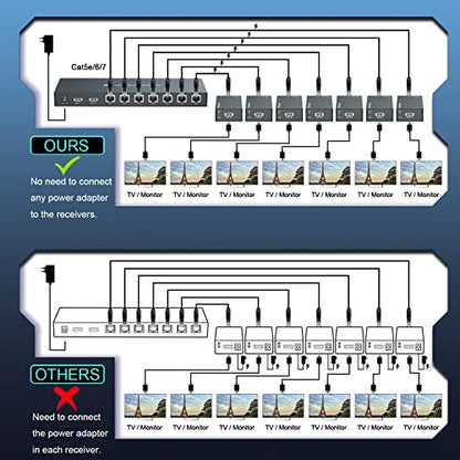 HDMI Extender Splitter 1x7 1080P@60Hz Over Cat 5E/6/7 Ethernet Cable 165ft | Support EDID Copy POC Function (1 in 7 out), for Church, Classroom, Business Activity, Multi Video Displays - size: 1x7 1080P 165ft