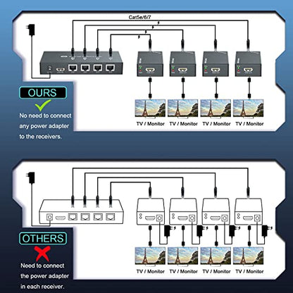 HDMI Extender Splitter 1x4 1080P@60Hz Over Cat 5E/6/7 Ethernet Cable 165ft | Support EDID Copy POC Function (1 in 4 out), for Church, Classroom, Business Activity, Multi Video Displays - size: 1x4 1080P 165ft