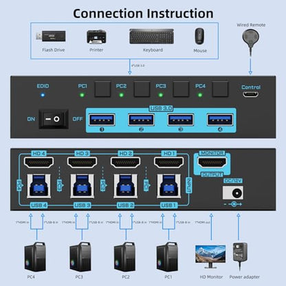 8K HDMI KVM Switch 4 Computers Sharing 1 Monitor, ANXQQ EDID Function KVM Switch HDMI 4 Port 8K@60Hz 4K144Hz for 4 USB Devices, Keyboard Mouse Switch with 4 USB Cables, Wired Control and Power Supply