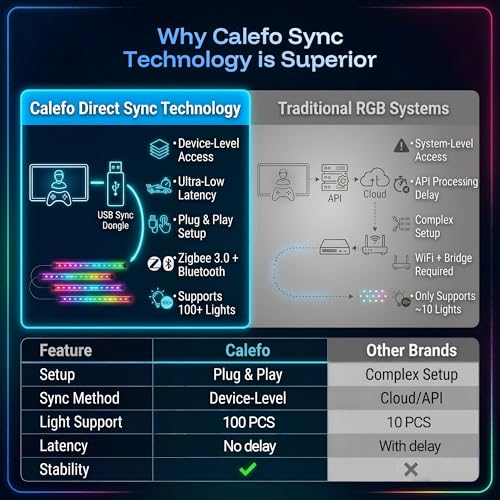 Calefo RGBCW PC Gaming Ambient Lighting Kit for 24-27 Inch, USB Sync Dongle, Bar Light & Monitor Backlight, Color Sync for Games, Movies, Music,Plug and Play,Windows 10/11 & Mac Compatible.