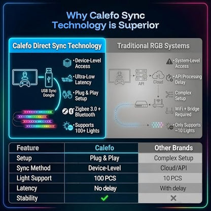 Calefo RGBCW PC Gaming Ambient Lighting Kit for 24-27 Inch, USB Sync Dongle, Bar Light & Monitor Backlight, Color Sync for Games, Movies, Music,Plug and Play,Windows 10/11 & Mac Compatible.