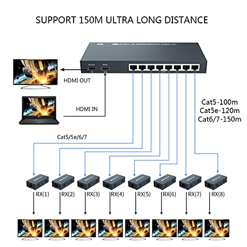 492ft HDMI Splitter Extender 1x8 Video Over CAT5 CAT6 CAT7 Ethernet Cable | Support Loop Out, Over IP, Gigabit Switch, for Surveillance, Church, and Venue TV - size: 1x8 1080P 492ft