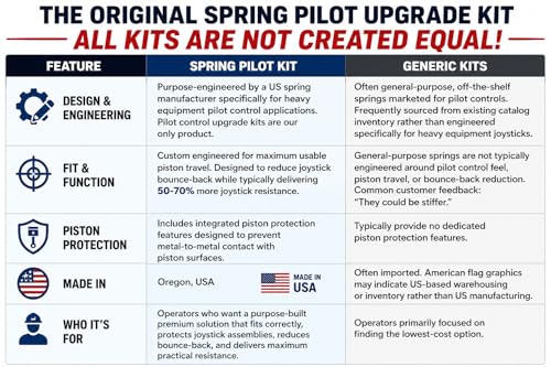 SP66 GEN2 Pilot Control Spring Kit — Mini Excavator & Skid Steer Joystick Upgrade | 8 Springs + 8 Piston Protection Inserts | Made in USA