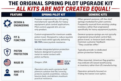 SP66 GEN2 Pilot Control Spring Kit — Mini Excavator & Skid Steer Joystick Upgrade | 8 Springs + 8 Piston Protection Inserts | Made in USA