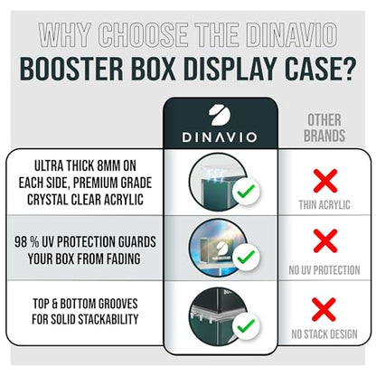 Dinavio Crafthouse PKMN Booster Box Case Acrylic Display Stackable 3 Pack - 8mm + 5mm Ultra Thick Acrylic - PKMN Booster Box Case Protector - Compatible with PKMN Booster Boxes (3 Pack) - size: PKMN Booster Box Case (3 Pack)