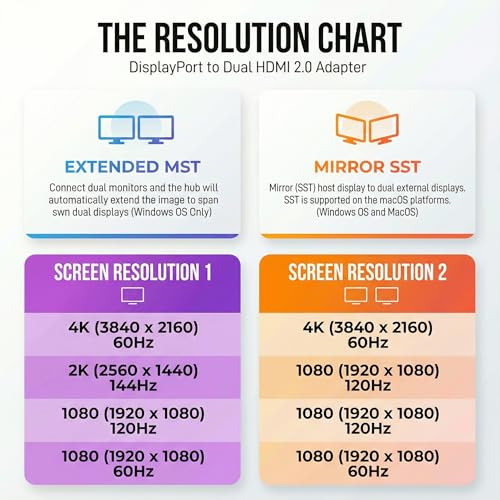 DisplayPort to Dual HDMI Adapter 4K 60Hz, MST Hub Splitter | Converter Dual Monitors Extended Display SST MST Hub, Display Port Extend 1 in 2 HDMI Out, DP to 2X HDMI 2.0