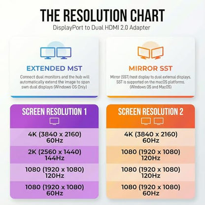 DisplayPort to Dual HDMI Adapter 4K 60Hz, MST Hub Splitter | Converter Dual Monitors Extended Display SST MST Hub, Display Port Extend 1 in 2 HDMI Out, DP to 2X HDMI 2.0